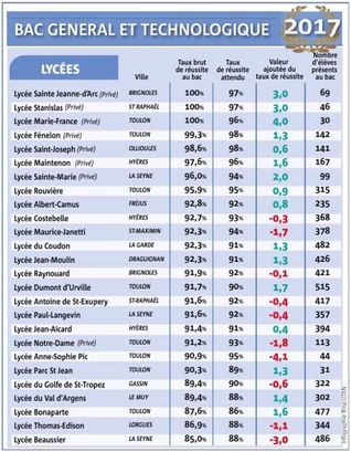 classement lycees 50p