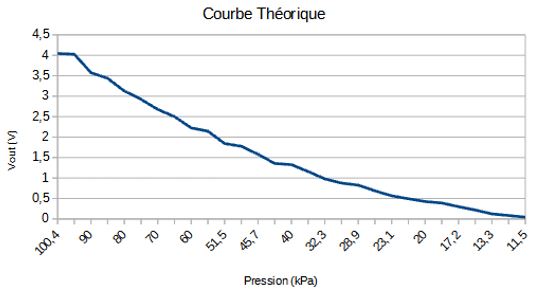 Courbe 1