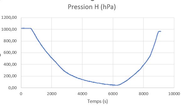 Courbe Pression H