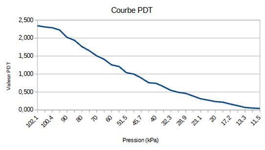 Courbe 2