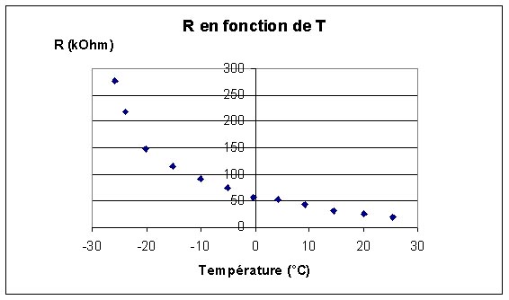 RfonctionT