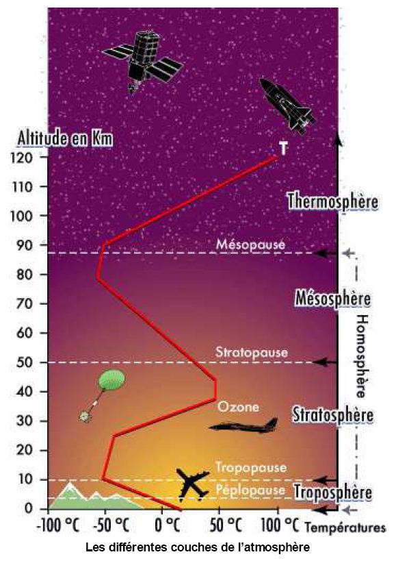 couches_atmospheriques