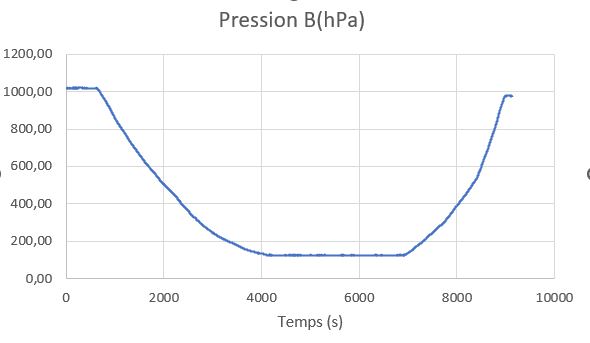 Courbe Pression B